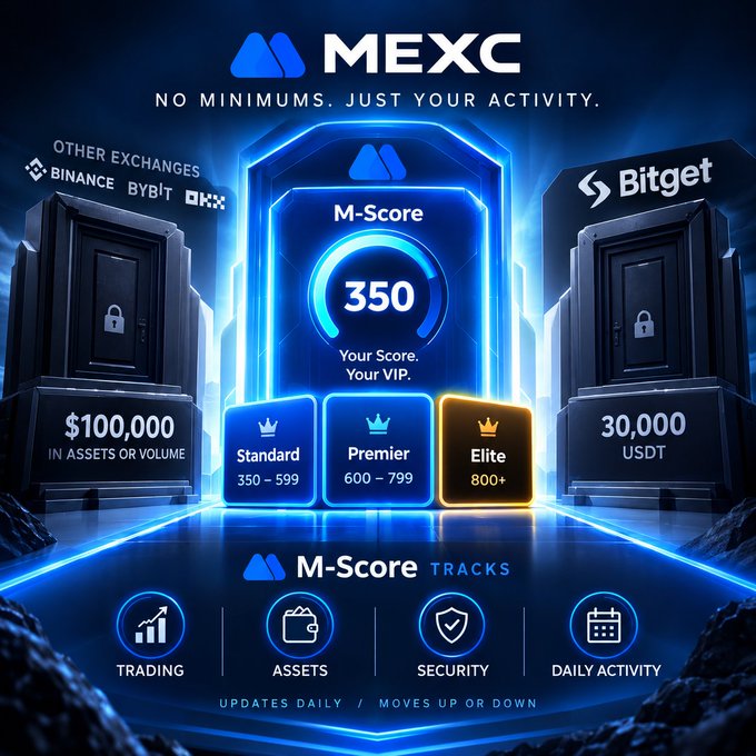 A promotional graphic for MEXC's M-Score loyalty program with the tagline 'NO MINIMUMS. JUST YOUR ACTIVITY.' It compares the program to competitors like Binance, Bybit, OKX, and Bitget, showing a sample score of 350 and tier levels (Standard 350-599, Premier 600-799, Elite 800+), with metrics tracking trading, assets, security, and daily activity.