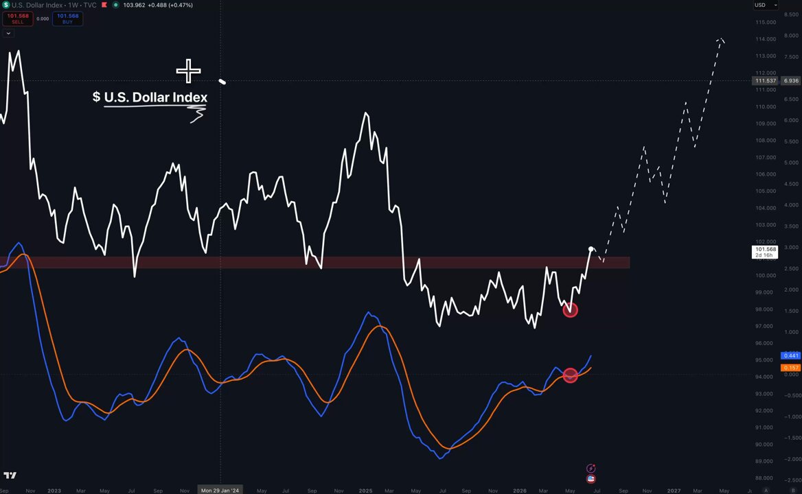 The image shows a stock chart that appears blue with a red line crossing above it at the top edge of the frame. The title reads "BREAKING: THE $DXY HITS THE HIGHEST LEVEL IN OVER A YEAR.", indicating that this is an important event in the stock market. It appears that the U.S. Dollar Index is going to hit its highest level over a year and will continue rising at this high point, which could negatively impact crypto holders' portfolios due to the expectation of increased risk from traditional assets such as the dollar.