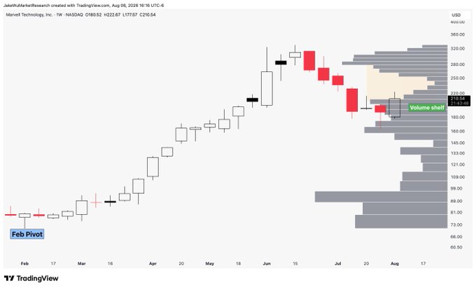 A weekly candlestick chart of Marvel Technology, Inc. ($MRVL, NASDAQ) from February to August 2026 shows a strong uptrend from the "Feb Pivot" around $70 to a peak above $360, followed by a pullback to a prominent volume shelf near $210.64, with a visible volume gap highlighted between approximately $230 and $280 on the histogram.