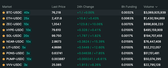 The image shows a crypto trading dashboard displaying perpetual futures markets, with BTC-USDC leading at $76,218 (+0.00%) with $3.07B volume, followed by ETH-USDC at $2,431.18 (+0.43%) and major alts like ZEC-USDC surging +10.06% and NEAR-USDC jumping +15.39%. Despite the post noting that the "Clarity Act failed and FOMC hiked rates," most listed assets are actually trading positively, suggesting resilience or relief rally behavior in the crypto market following those bearish catalysts.