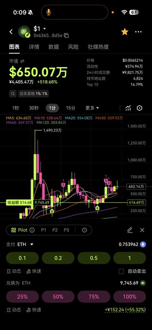 A cryptocurrency trading app screenshot showing a token priced at $650.07万 with a +518.68% gain, a 1-day candlestick chart, and ETH trading options including 25%, 50%, 75%, and 100% buttons at the bottom.