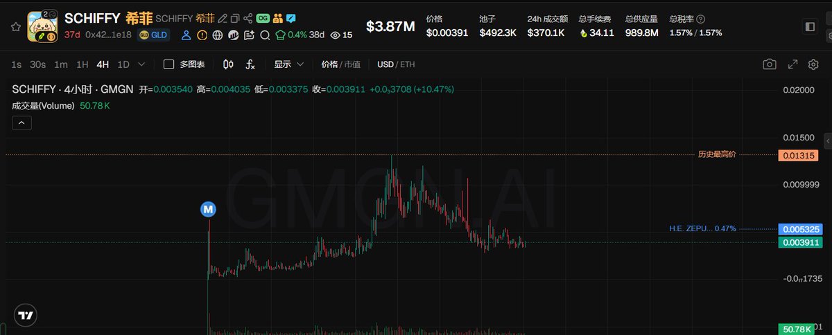 The image shows a 4-hour candlestick chart for the SCHIFFY token (ticker $SCHIFFY) on GMGN, with a current price of $0.003911 (+10.47%), trading volume of 50.78K, and a notable historical high marker at 0.01315, illustrating the post's analysis of the token's stabilization following its initial sharp pullback.