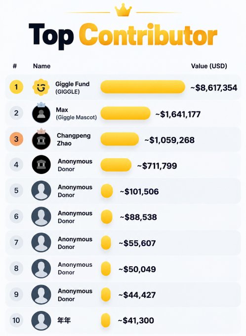A “Top Contributor” leaderboard lists “Giggle Fund (GIGGLE)” at approximately $8,617,354, followed by “Max (Giggle Mascot)” and “Changpeng Zhao.”