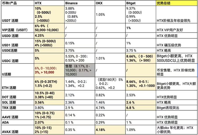 A comparison table of staking/flexible savings interest rates across HTX, Binance, OKX, and Bitget for various cryptocurrencies (USDT, USDE, USDC, ETH, DOT, SOL, TRX, AAVE, ADA, AVAX), with HTX highlighted as having the highest returns, supporting the post's claim that HTX offers the best wealth management rates platform-wide.