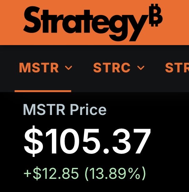 A screenshot of Strategy's website showing the MSTR stock price at $105.37, up $12.85 or 13.89% in a single day, visually confirming the post's point that MSTR delivers amplified Bitcoin exposure by outperforming BTC's 5.77% gain.