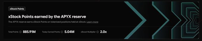 The image displays a dashboard showing that the APYX reserve has earned 885.91M total xStock Points, with 5.04M earned today and a 2.0x boost multiplier, corroborating the post's claim about APYX's significant xStock Points accumulation through tokenized holdings like $STRCx.