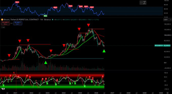 A TradingView weekly chart of Bitcoin/TetherUS perpetual contract on Binance shows price at ~$85,890 with multiple "SELL" signals, featuring a green upward arrow (the "green dorito") and red downward arrows indicating sell points. The post suggests this rare bullish signal indicates a prime buying opportunity, though the chart shows the indicator has predominantly signaled sells historically.