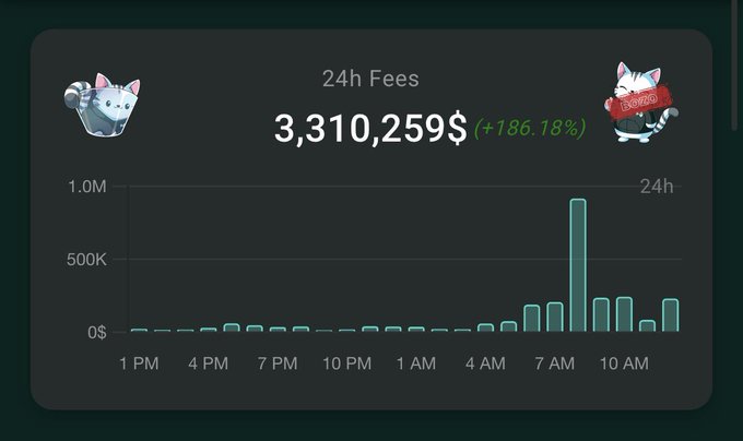 A chart displays Hyperliquid's 24-hour fees totaling $3,310,259, representing a 186.18% increase, with hourly bar graphs showing a notable spike reaching approximately 1M around 7 AM.