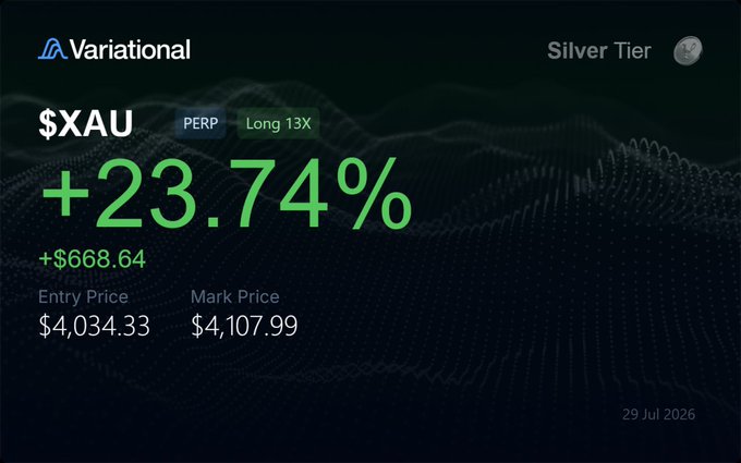 A dark-themed Variational trading interface showing a Silver Tier position for '$XAU PERP' with a gain of '+23.74%' (+$668.64) and an Entry Price of $4,034.33.