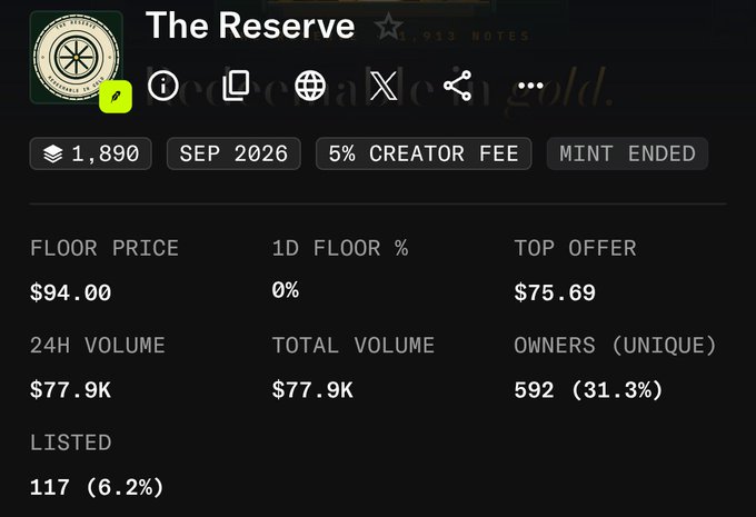 An NFT statistics dashboard for 'The Reserve' collection showing 1,890 items, a 5% creator fee, with a floor price of $94.00, top offer of $75.69, 24H volume of $77.9K, and 592 unique owners (31.3%).