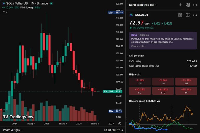 TradingView chart of SOL/USDT on Binance showing price at 72.97 USDT (+1.42%), with monthly candlestick data spanning 2024-2027 and significant volatility.