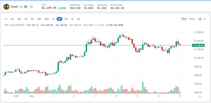 A stock chart for Zcash (ZEC) shows its price at $1,150.49, displaying a 4H interval graph with candlestick data and trading volume bars.