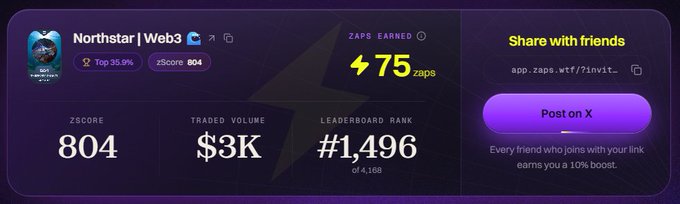 A dark purple and black dashboard for 'Northstar | Web3' showing a zScore of 804, 75 zaps earned, $3K traded volume, and a leaderboard rank of #1,496 out of 4,168, with a 'Post on X' referral link offering a 10% boost.