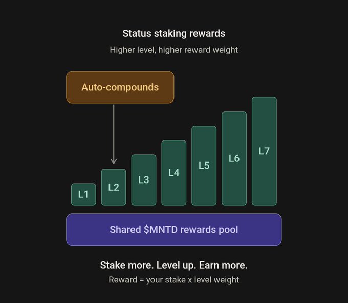 An infographic showing the seven Status staking tiers (L1–L7), where each bar represents a higher level with greater reward weight drawn from a shared $MNTD rewards pool, with auto-compounding kicking in from L2.