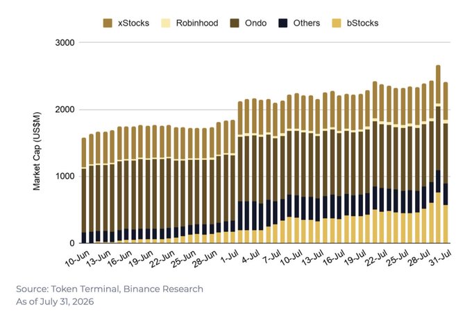 A stacked bar chart from Binance Research and Token Terminal shows the total market capitalization (US$1,500M to ~$2,700M) of tokenized stocks from June 10 to July 31, 2026, broken down by provider: xStocks, Robinhood, Ondo, Others, and bStocks—visually confirming the post's claim that Binance's bStocks segment has grown rapidly to surpass $500M in market cap and capture a leading share of the category.