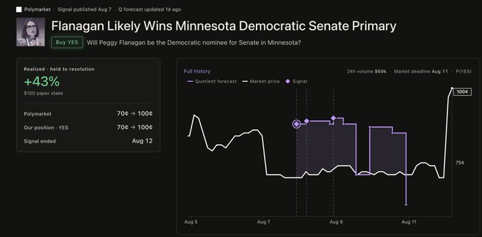 A Polymarket prediction page showing 'Flanagan Likely Wins Minnesota Democratic Senate Primary' with a +43% return on a YES position.
