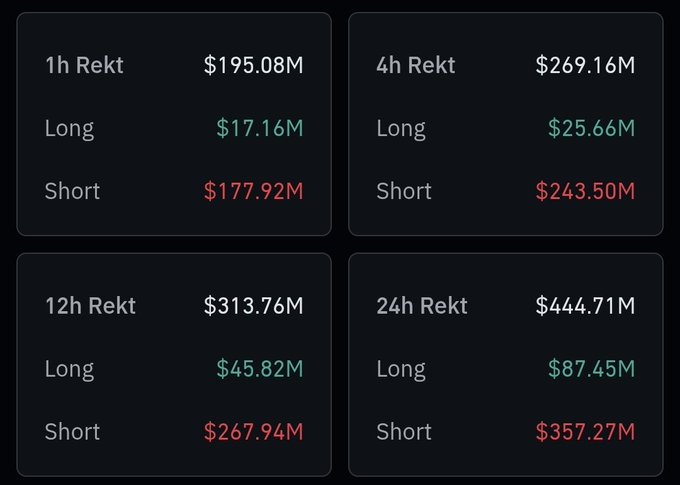 A dashboard displays cryptocurrency liquidation data across 1h, 4h, 12h, and 24h timeframes, showing total "Rekt" values of $195.08M, $269.16M, $313.76M, and $444.71M respectively, with short positions dominating the liquidations in every timeframe—$177.92M shorts versus just $17.16M longs in the 1h period highlighted in the post.