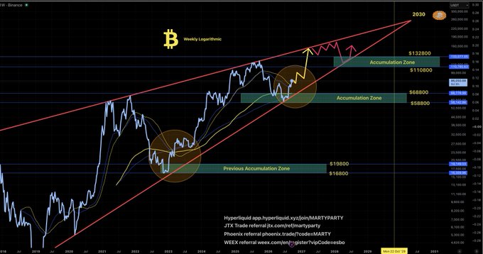 A weekly logarithmic Bitcoin chart from JX showing accumulation zones and a price projection target of $132,800 by 2030.