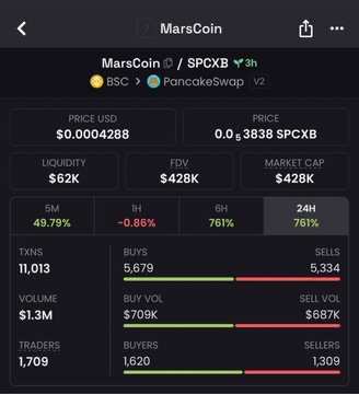 A screenshot of the MarsCoin ($MARSCOIN/SPCXB) PancakeSwap V2 trading pair showing a price of $0.0004288, market cap of $428K, and 24-hour gains of 761% with 11,013 transactions—illustrating the dramatic 95x pump the post celebrates.