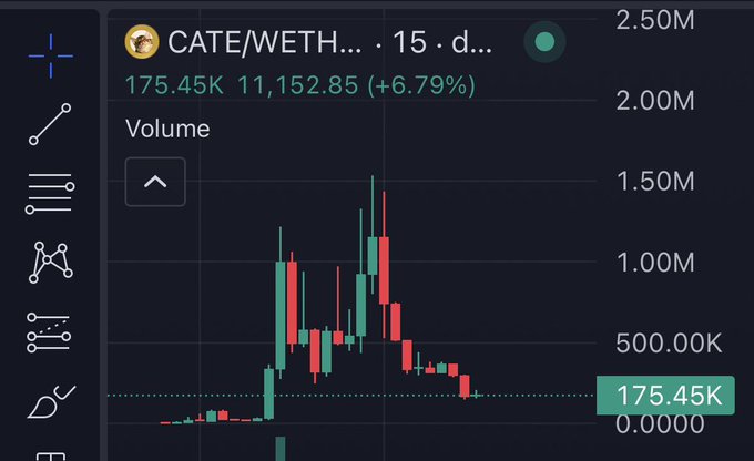A candlestick chart displays the CATE/WETH trading pair with a current price of 175.45K, showing a +6.79% gain and a high volume spike to 11,152.85 on what appears to be the 15-day timeframe. The chart visually supports the post's excitement about Robinhood listing $Cate (contract address 0x1ECF8c9356e7a2b724b9AdB14E61d4D621ad72b9), illustrating the recent upward momentum.