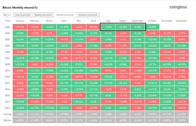 A Coinglass chart showing Bitcoin monthly returns as percentages from 2013 to 2026, with red and green color coding for negative and positive returns, and July 2026 highlighted in a black box.