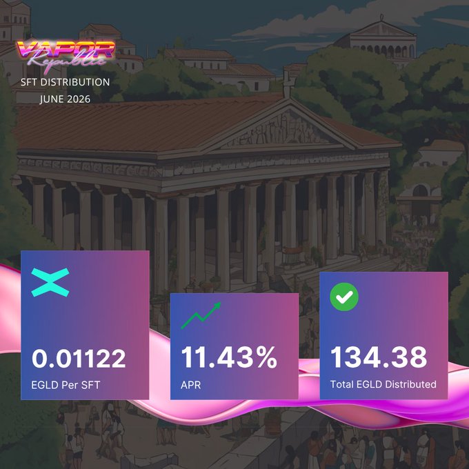 The image features a graph or chart with three blue square boxes, each containing the information for an individual stakeholder's progress through the June distribution process. The top box shows a green checkmark symbolizing their accomplishment of receiving all of their rewards. A purple "X" represents that they have not yet received their rewards, and another purple "X" signifies that they are missing some rewards. At the bottom of this chart is a pink wave design with text that reads, "We've finished June'S $EGLD staking rewards distribution for all eligible SFT holders through our community validator on @MultiversX".