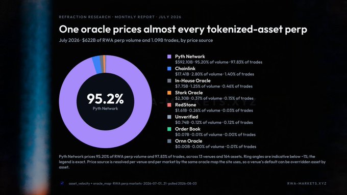 A Refraction Research Monthly Report from July 2026 showing that Pyth Network prices almost every tokenized-asset perp, with Pyth Network dominating at 95.20% of RWA perp volume ($622B) and 97.83% of trades, compared to competitors like Chainlink, In-House Oracle, Stork, RedStone, Unverified, Order Book, and Ornn Oracle.