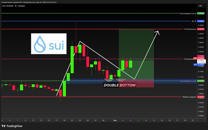 A TradingView daily candlestick chart of **SUI/US Dollar on Coinbase** (created Sep 6, 2026) highlights a "DOUBLE BOTTOM" technical pattern forming around the 0.69 psychological level, with projections marked toward a 1D Resistance at ~$0.9123, a 4D Resistance at ~$0.9645, and ultimately a $1.0000 Psychological Level, supporting the post's claim of an ideal entry point and a bullish run toward $1.