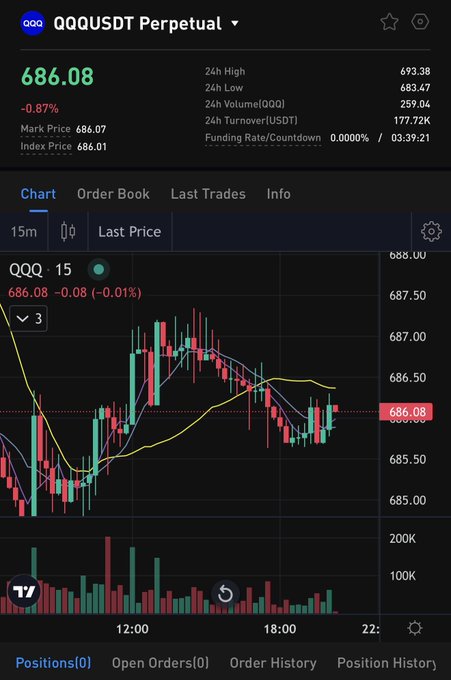 A mobile trading interface displays the QQQ/USDT Perpetual contract priced at $686.08 with a 24-hour high of $693.38 and volume of 259.04K QQQ, illustrating the platform's offering of Nasdaq-linked (QQQ) perpetual futures for trading traditional equity exposure alongside crypto assets from a single account.