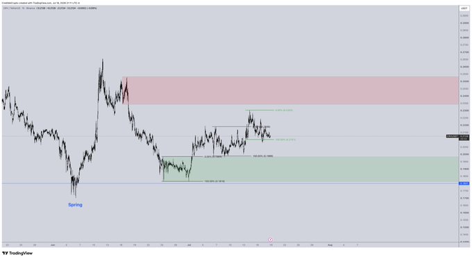 A TradingView 1-hour candlestick chart of CRV/USDT showing price action caught between a red supply zone above (~0.27-0.29) and a green demand zone below (~0.21-0.24), with an annotated "Spring" low and potential resistance targets marked at 0.33 and 0.65.