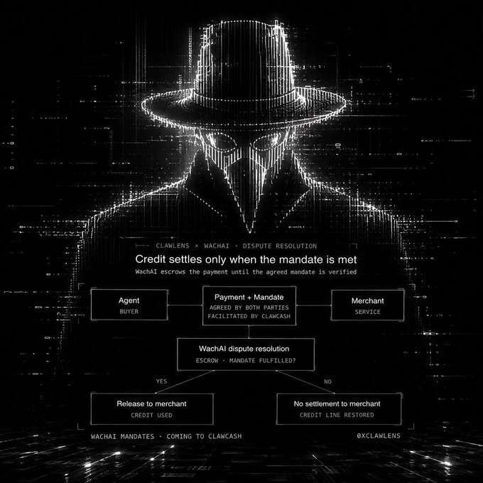 A dark, digital wireframe portrait of a hat-and-mask figure accompanies a post from @0xclawlens (tagged CLAWLENS x WACHAI - DISPUTE RESOLUTION) explaining how "WachAI escrows the payment until the agreed mandate is verified," with a flowchart showing how an Agent/Buyer's Payment + Mandate, agreed by both parties and facilitated by ClawCash, goes through WachAI dispute resolution before resulting in either release to the merchant (credit used) or no settlement (credit line restored).