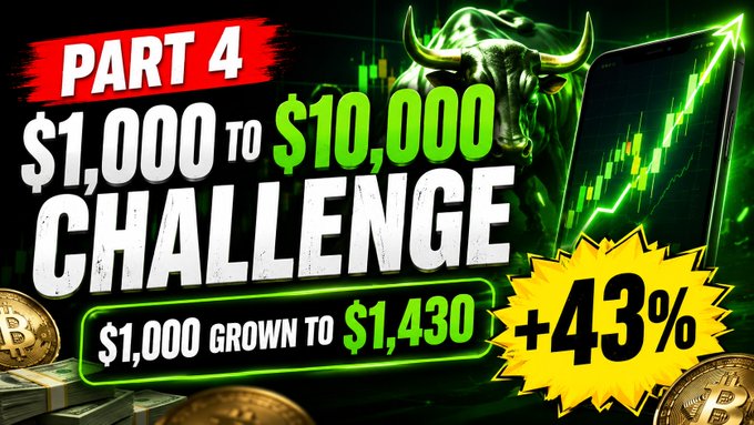 Thumbnail promoting Part 4 of a "$1,000 to $10,000 Challenge," featuring a bull graphic and trading chart, highlighting that the account has grown from $1,000 to $1,430 (+43%) to promote an upcoming live stream continuing the trading challenge.