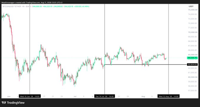 A TradingView chart of Bitcoin (BTC/USDT) created on August 11, 2026 at 13:01 UTC+2 shows the current price at $65,268.95, with a notable support level marked at $62,834.68 and resistance around $65,500, illustrating Bitcoin's sideways consolidation just below the $66,000 level ahead of a potential CPI-driven breakout.