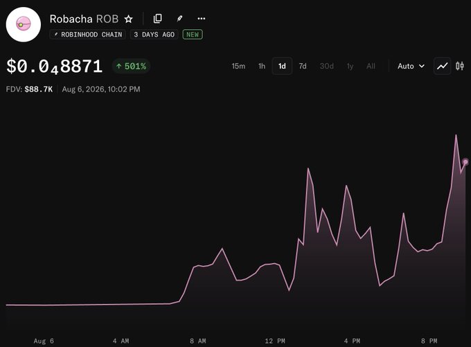 The image displays a cryptocurrency price chart for "Robacha ROB" on Robinhood Chain, showing a token priced at $0.048871 with a 501% gain and $88.7K in fully diluted valuation as of August 6, 2026. The chart reveals a dramatic price surge throughout the day, beginning flat and then spiking sharply after 8 AM with volatile peaks reaching toward the end of the trading session—visually supporting the poster's teasing "just gonna leave this here" caption meant to flaunt the token's explosive, meme-worthy price action.