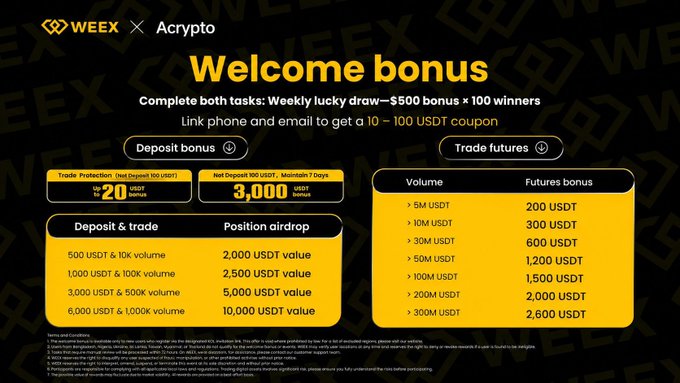 A WEEX x Acrypto promotional banner advertises a 'Welcome bonus' with deposit and trading tasks offering rewards up to $500 USDT and various USDT bonuses for trading volume.