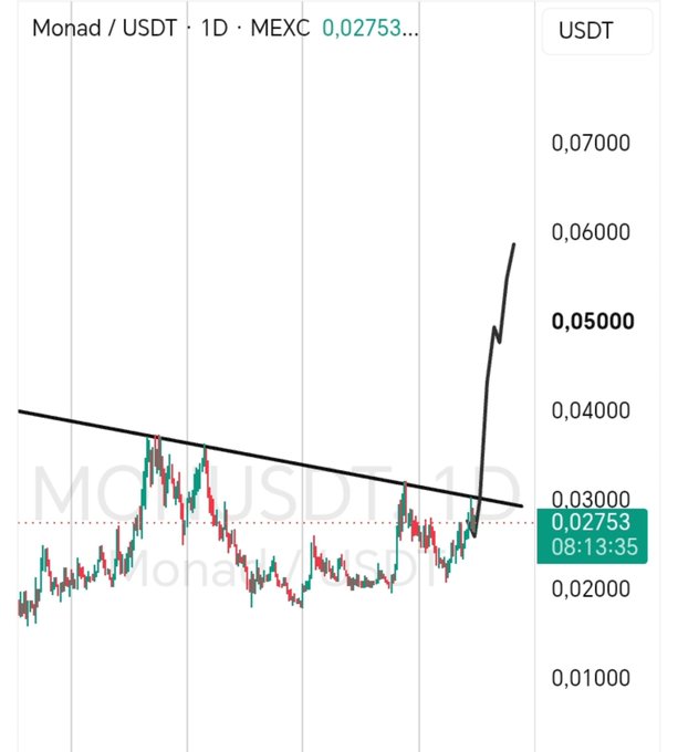 A trading chart for 'Monad / USDT' on MEXC with a 1-day timeframe showing a sharp price breakout. The price has spiked from around 0.02753 to over 0.06000, breaking above a downward trendline.