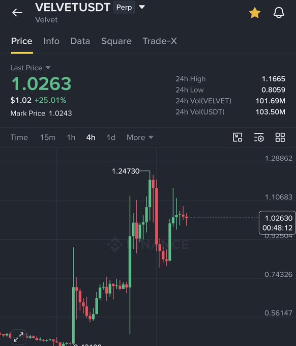 A screenshot showing the VELVET/USDT perpetual trading chart on Binance with a 4-hour candle view, displaying a current price of $1.0263 (up 25.01%) and a recent high of $1.24730, visually illustrating the token's rally from around $0.52 to over $1.24 as highlighted in the post.