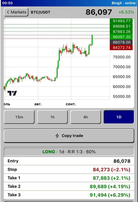 A cryptocurrency trading chart from BingX showing BTC/USDT at 86,097 (+6.53%), with a LONG trade setup indicating Entry at 86,078, Stop at 84,273, and three take-profit targets.