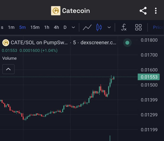 A CATE/SOL trading chart on PumpSwap via dexscreener showing a 5-minute candle chart with the current price at 0.01553 (+1.04%), displaying an overall upward trend from around 0.01199 to 0.01800.
