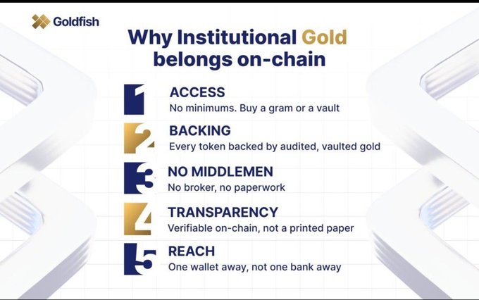 A promotional slide from Goldfish titled 'Why Institutional Gold belongs on-chain' lists benefits: Access, Backing, No Middlemen, Transparency, and Reach.
