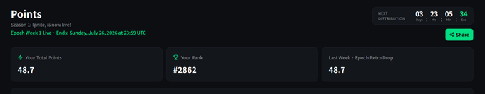 The image displays a dark-themed dashboard showing "Points" with the subtitle "Season 1: Ignite, is now live!" and an end date of July 26, 2026. It highlights 48.7 total points, rank #2862, and includes a countdown timer for the next distribution in 03 days, 23 hours, 05 minutes, and 34 seconds. This aligns with the post discussing RISE Points distribution and the user's note about not receiving Genesis Trader retro points despite participating in Season 0.