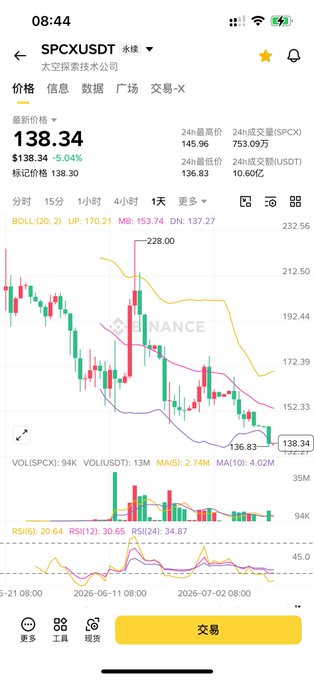 A mobile stock chart app displays SPCXUSDT (太空探索技术公司) trading at 138.34, down 5.04%, with candlesticks, Bollinger Bands, and volume indicators visible on a daily timeframe.