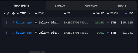 A cryptocurrency transaction tracking interface showing transfers involving Galaxy Digital, with 20.5K ETH and 0.01 ETH outflows valued at $35.92M and $17.41.