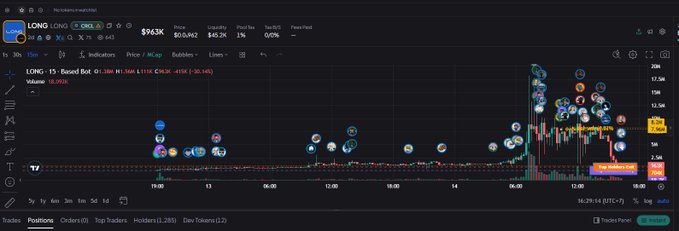 A financial trading chart for 'LONG' (LONKING) on the Gate.io platform, showing a 1-minute candlestick price chart with various trader indicators overlaid.