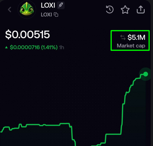 The image shows the LOXI cryptocurrency with a market cap of $5.1M and a current price of $0.00515. The accompanying post highlights the significant price increase and suggests the market cap is still growing.