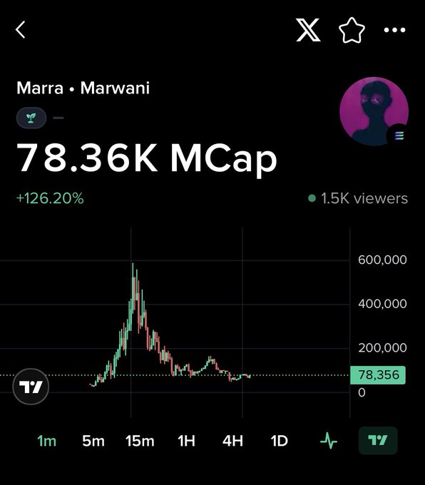 A TradingView-style chart showing the meme coin 'Marra • Marwani' with a market cap of 78.36K MCap (+126.20%), reaching a peak near 600,000.