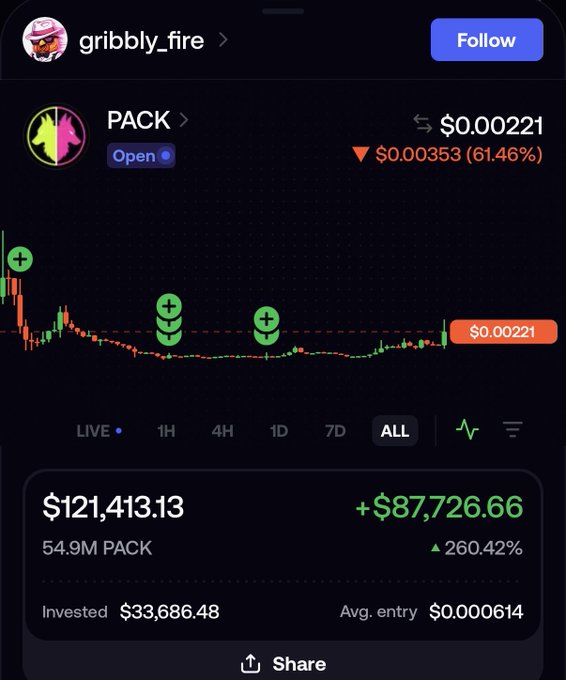 A crypto portfolio app screenshot for user 'gribbly_fire' showing a holding of 54.9M PACK tokens currently valued at $121,413.13, up 260.42% from a $33,686.48 investment.
