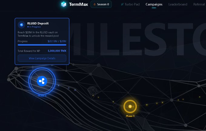 A screenshot of the TermMax platform showing a 'RLUSD Deposit' campaign in progress, displaying $20.13M of $20M toward a 5,000,000 TMX XP reward, with a whale illustration and 'MILESTONE' watermark in the background.
