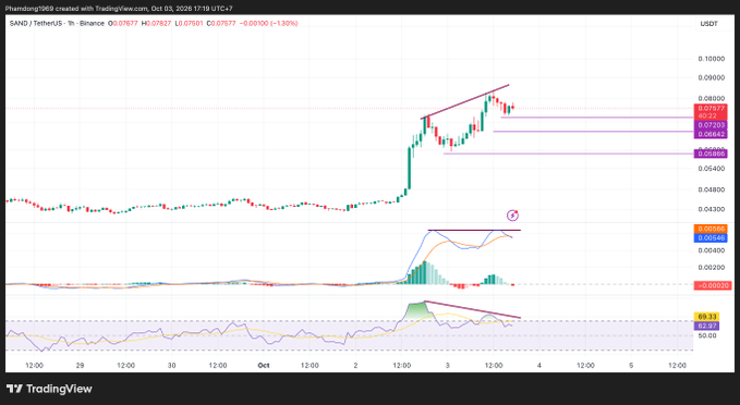 A TradingView candlestick chart for SAND/TetherUS (Binance) showing price action with technical indicators and Fibonacci levels.