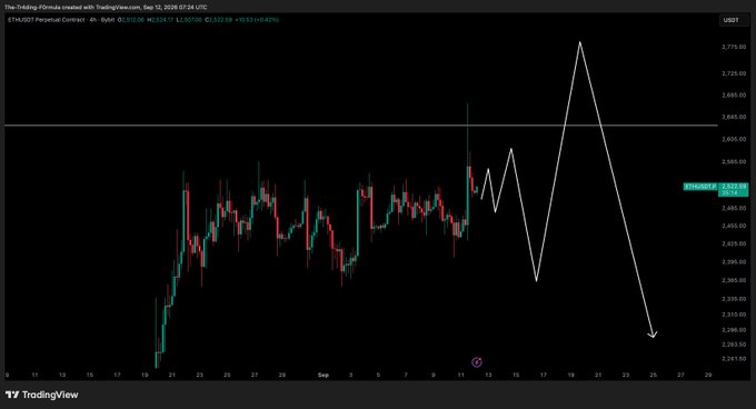 A TradingView 4-hour ETH/USD chart on Binance showing price action around $2,520, with a hand-drawn white projection illustrating the analyst's anticipated price path—an initial rally toward ~$2,720, followed by a sharp correction below $2,300—reflecting the caption's forecast of targeting both sides of the range before a larger decline.